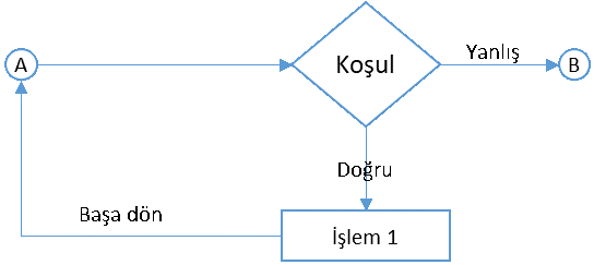 koşullu işlem