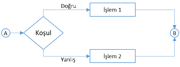 koşullu işlem